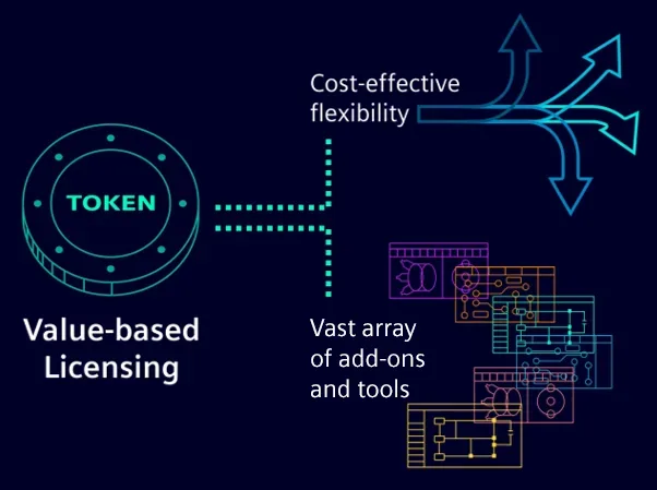 Value-based licensing: one token pool feeding a range of Solid Edge add-ons