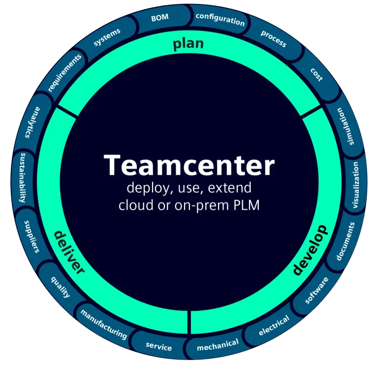 Teamcenter PLM Software