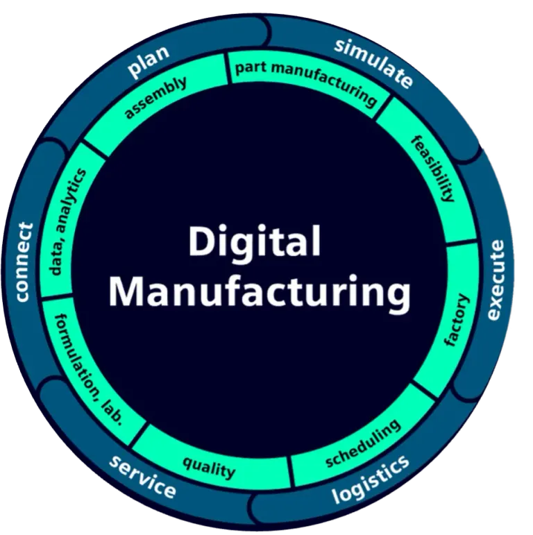 Tecnomatix Digital Manufacturing Software