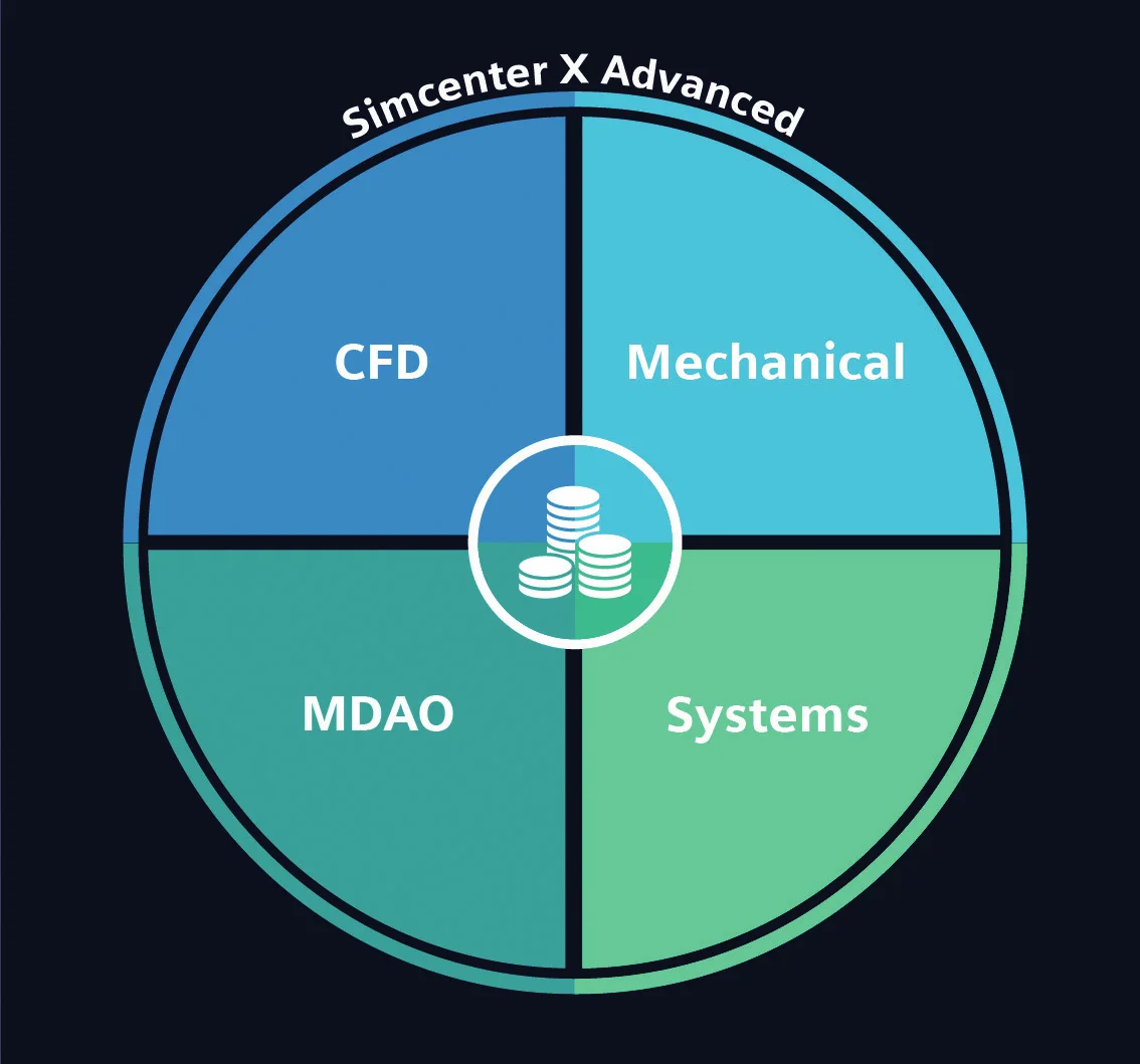 Simcenter X Advanced domains: CFD, mechanical, systems, MDAO