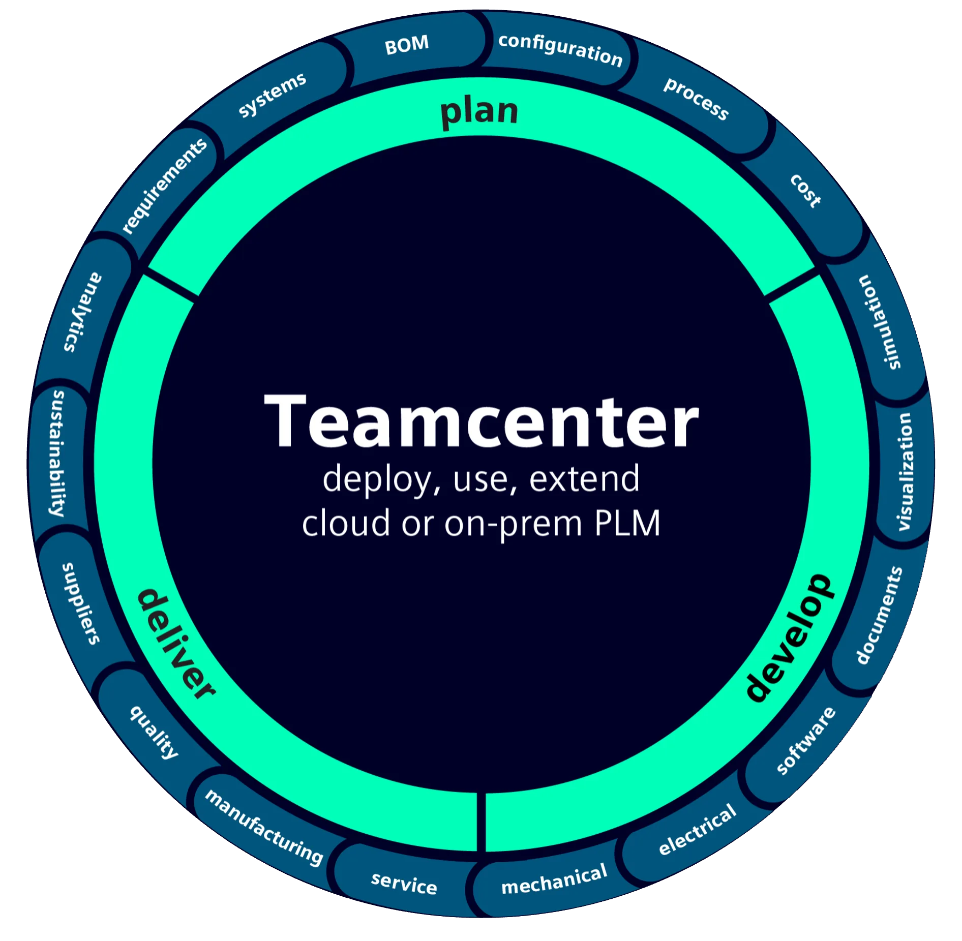 Teamcenter PLM Software