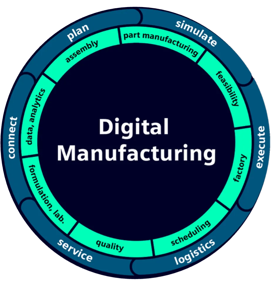 Tecnomatix Digital Manufacturing Software